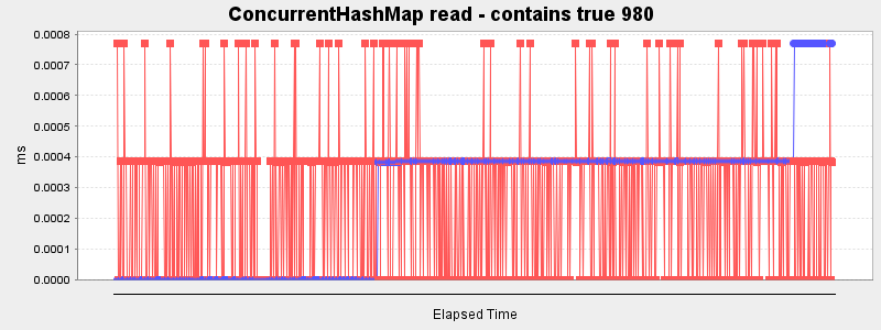ConcurrentHashMap read - contains true 980